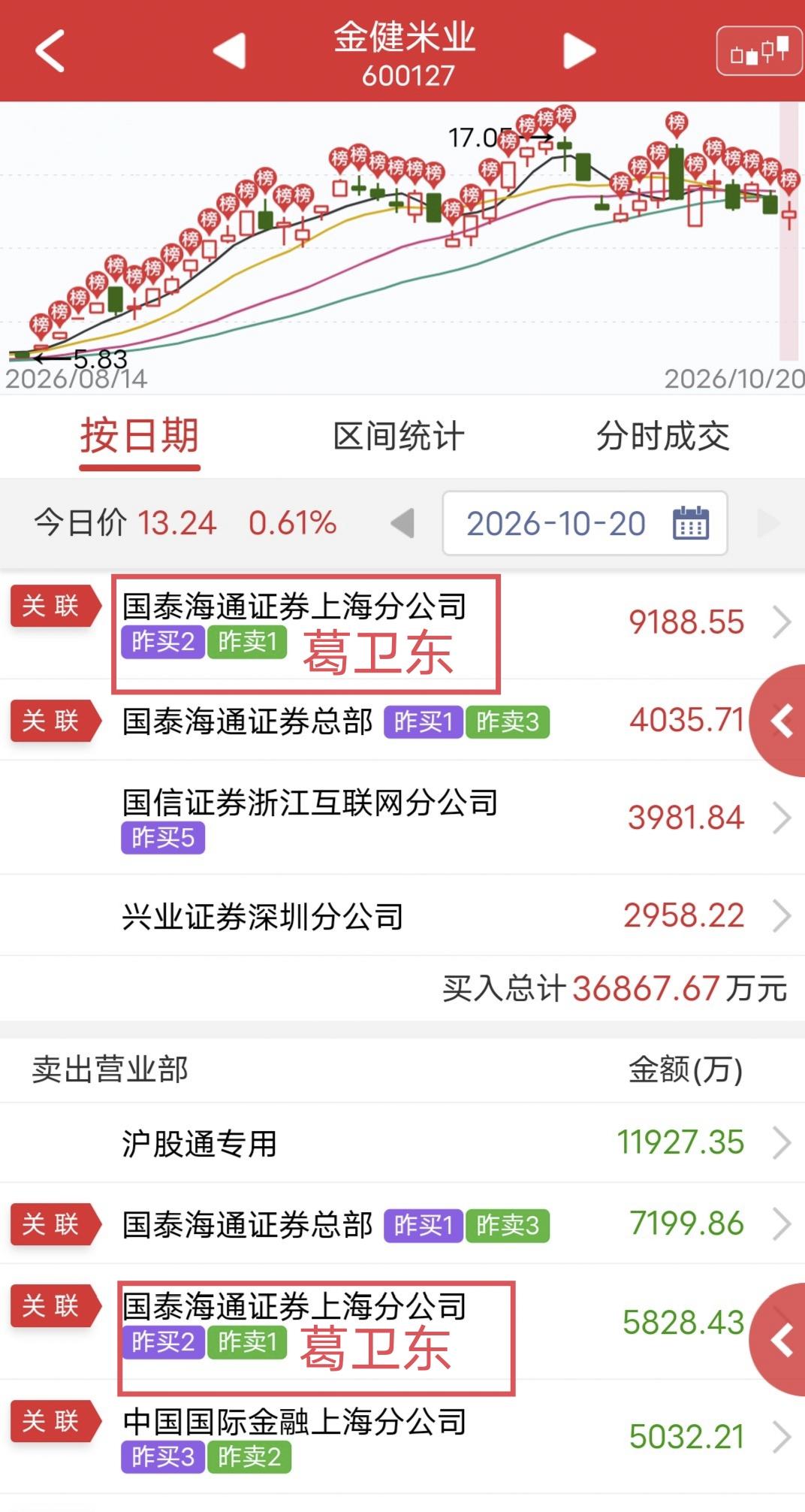 葛卫东9100万做T！

今天金健米业冲高回落。

盘后龙虎榜显示，葛卫东买入9