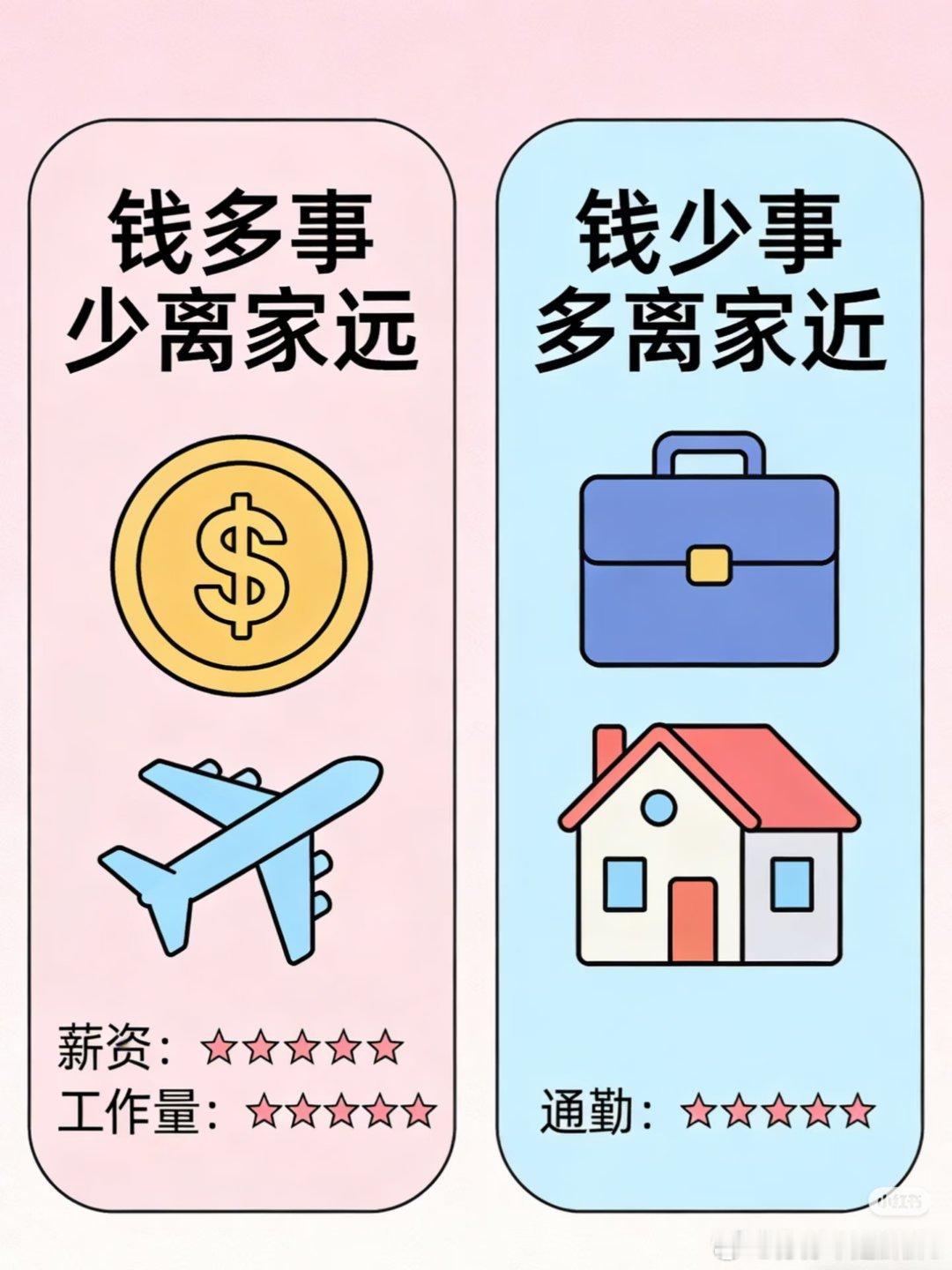 离家近工资低vs离家远工资高低薪近是烟火日常，高薪远是奔赴远方。没有绝对对错，只