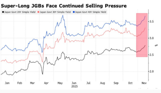 日本长期国债价格持续下跌，40年期国债收益率升至3.68%，创2007年发行以来