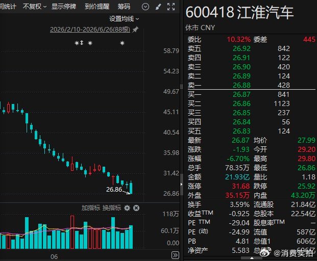 【章建平9天套现近3亿，章建平大举减仓江淮汽车】超级牛散，有着“章盟主”之称的章