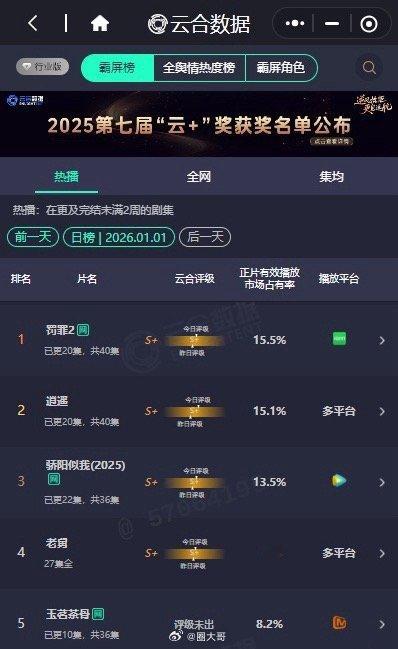 侯明昊谭松韵逍遥云合第二厉害了啊，电视剧《逍遥》云合15.1%，排在第二位了，看