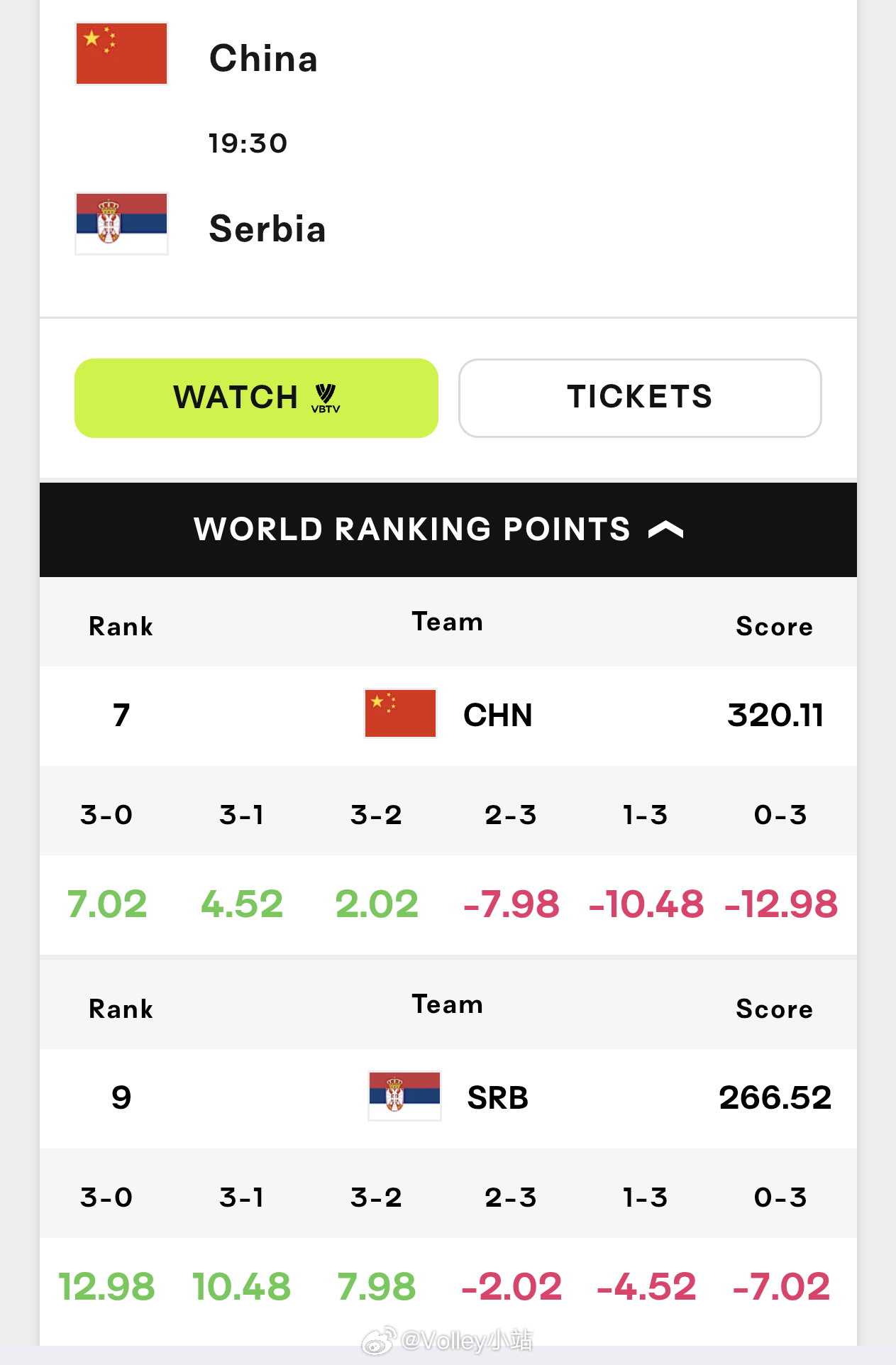 中国女排vs塞尔维亚女排赛果积分变化，比赛将于今晚19：30进行2026年世界女