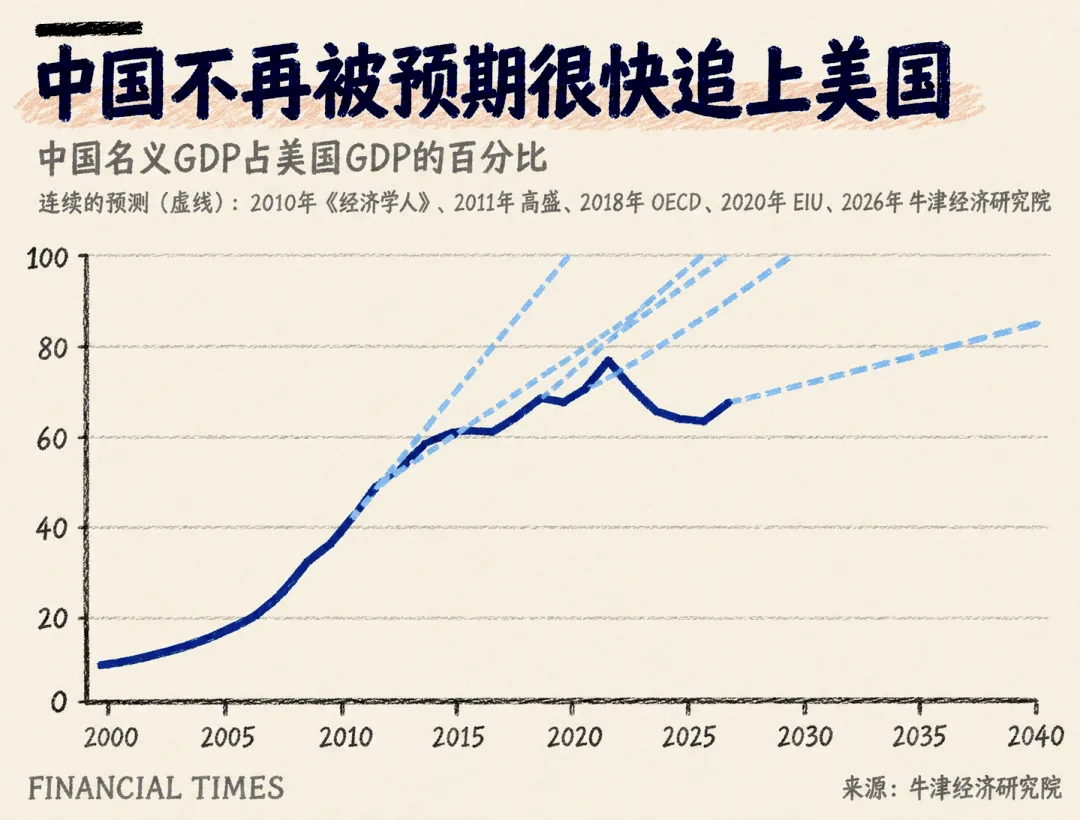 《金融时报》：到2040年，中国名义GDP是美国80%图为西方机构对中国GDP赶