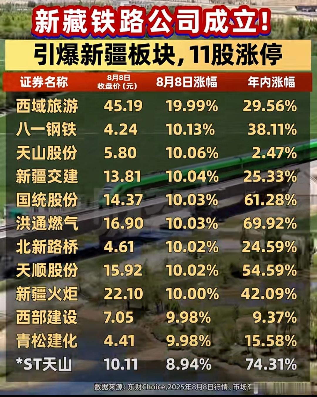 新藏铁路公司成立，利好股名单 A股 ​​​