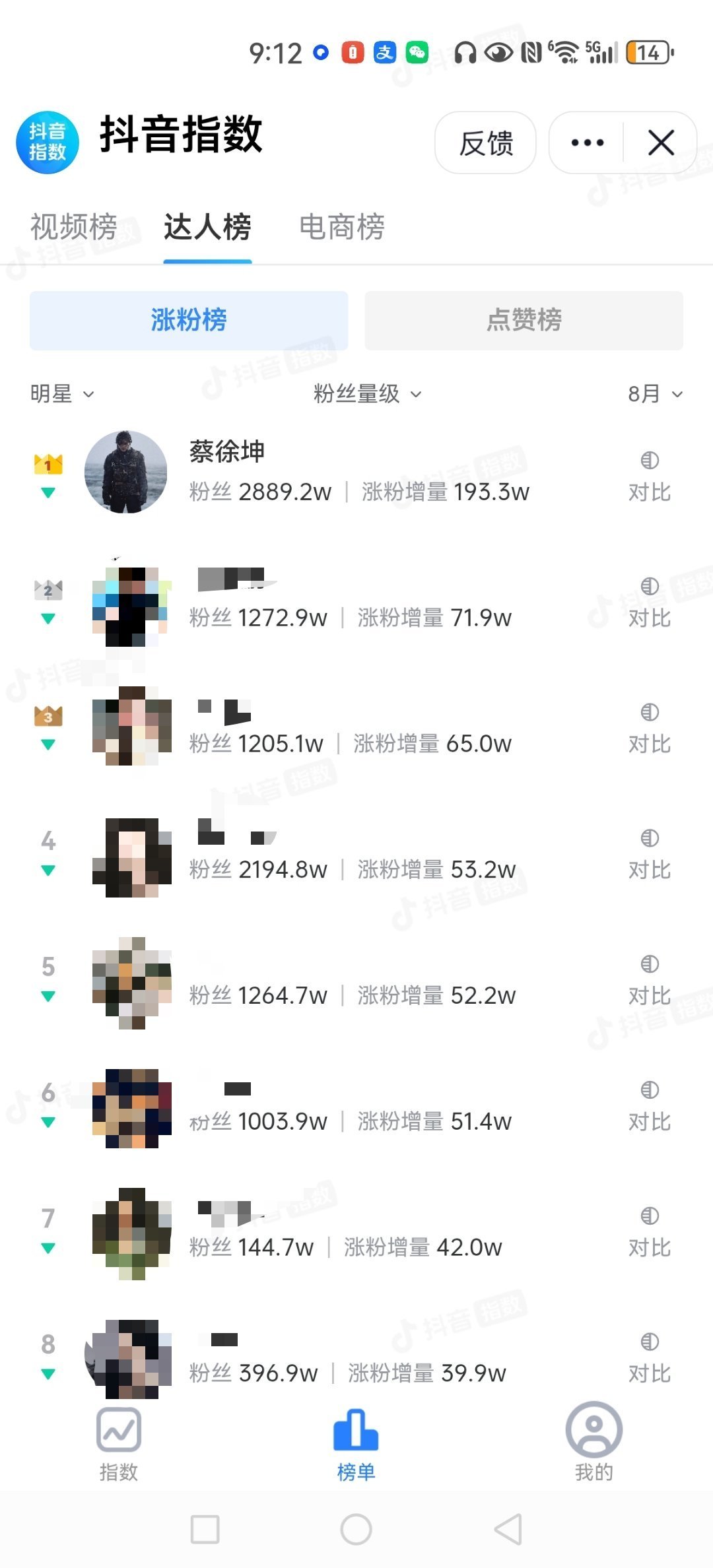 抖指8月份涨粉榜一览:❶蔡徐坤以193.3w月涨粉断层领跑明星榜第一！是第二名的