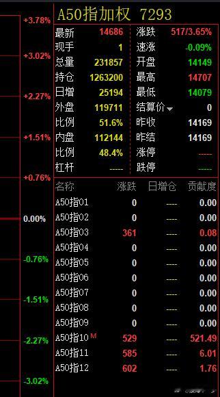 昨天因为富时A50看空中国，现在富时又涨了，4%了！ ​​​