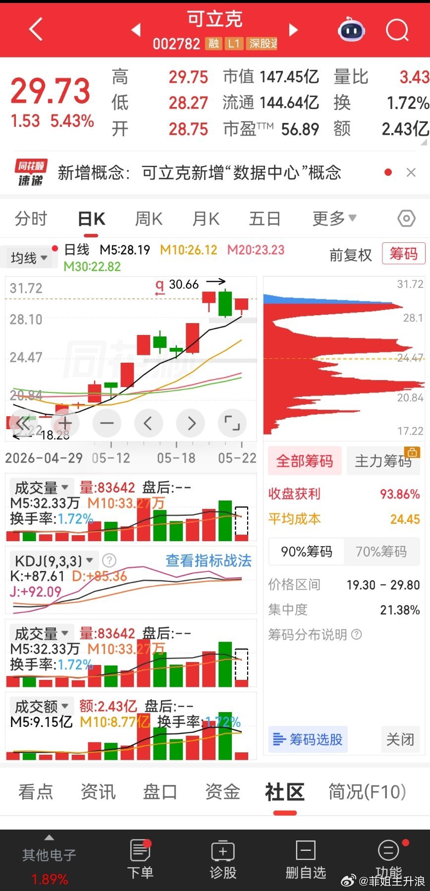 来啦！可立克这波走得太顺，铁粉扣178接好运！这票现在筹码高度集中，93.86%
