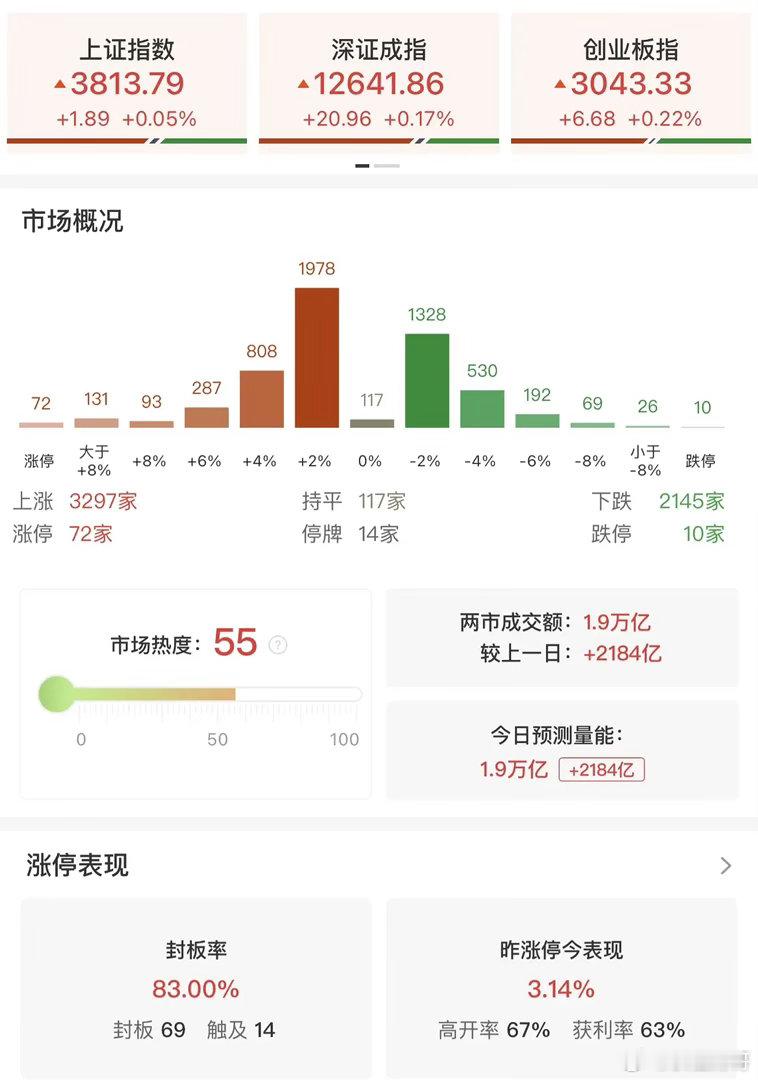午后大反攻，指数收复关键关口，发生了什么？9号午后 A 股迎来强力修复，上演深 