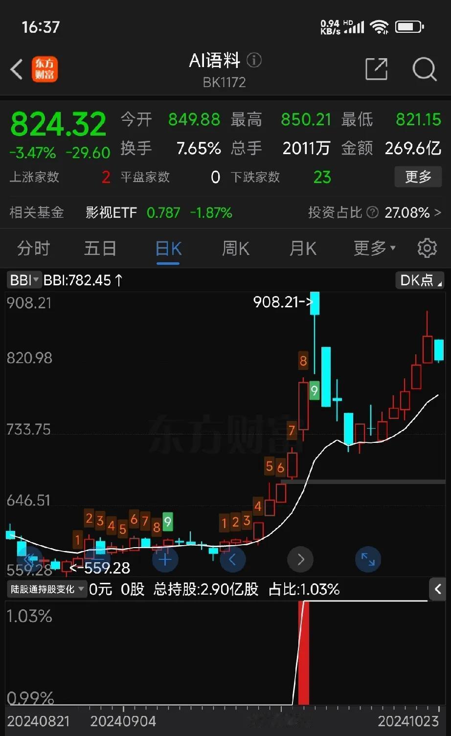 🌟【科创50小双头，调整未完，静观其变】🌟

亲爱的朋友们，周一科创50指数