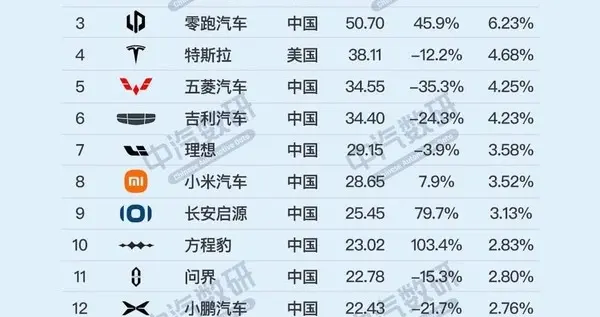 BBA集体跌冒烟！1-9月新能源销量榜出炉：比亚迪断崖第一