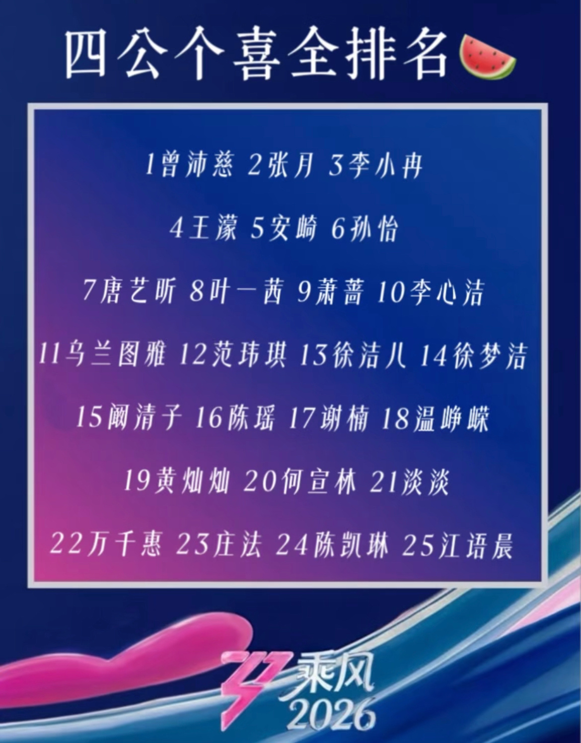 网传浪7四公个喜排名🍉1曾沛慈 2张月 3李小冉4王濛 5安崎 6孙怡 7唐艺