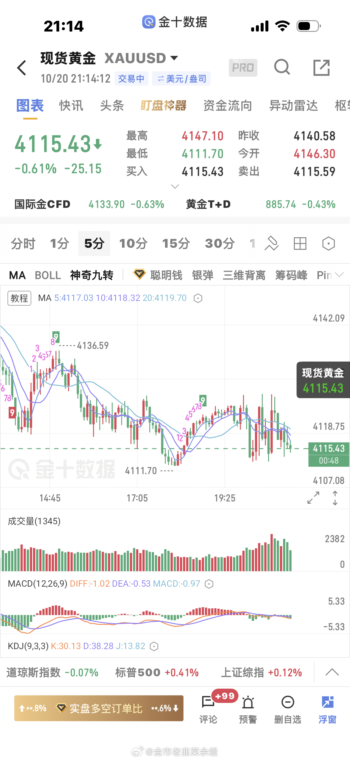 黄金[超话]  盘内4125空单下来4116再次止盈了一波，这行情不用格局，现在