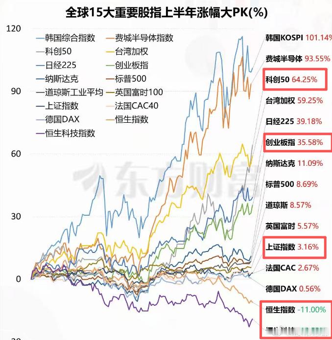 刀锋问了几个朋友，上半年纯买老登的，普遍亏损20~30%；比较均衡配置或买ETF