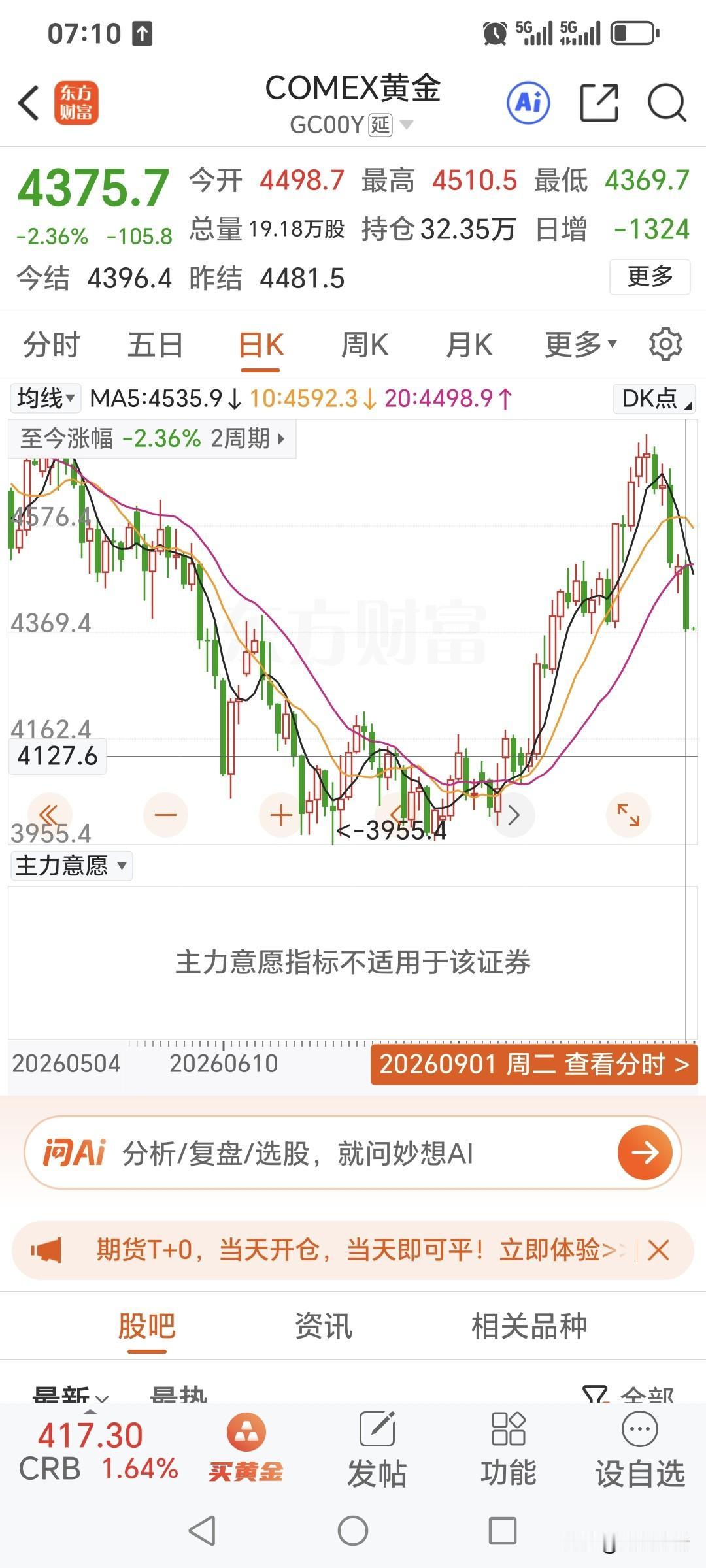 周二
国际金价再度大幅暴跌。
昨日开盘4998.7美元，
最高升至4510.5美