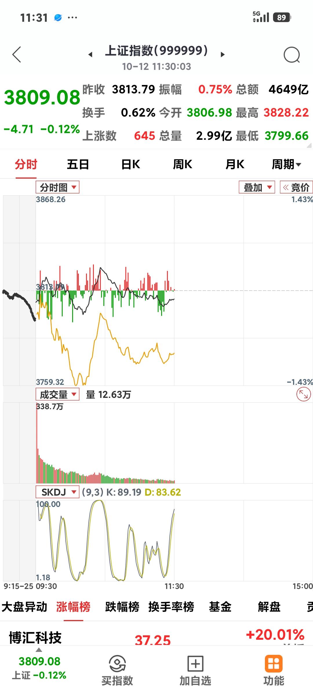 午盘震荡收绿
 
       今日低开，最高到了3828点，午盘收3809点，
