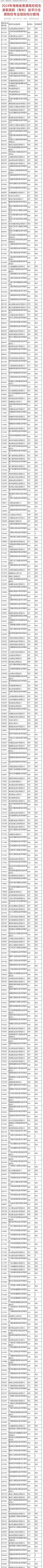 2024海南高考专科批、实现选科相对“自由”：共约550个专业组别，限选考科目的