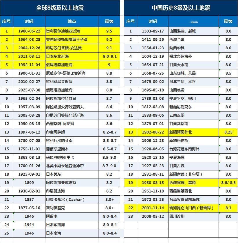 全球累计发生8级以上地震48起。
其中9级以上5起。
8级以上中国占23起，
占
