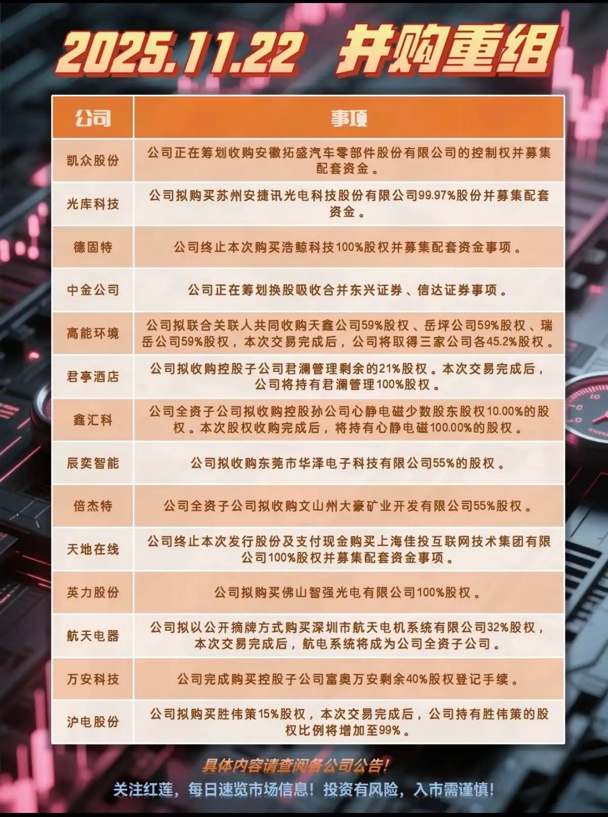 11.22周六  最新公告：并购重组事项！18家公司披露并购重组事项。并购重组才