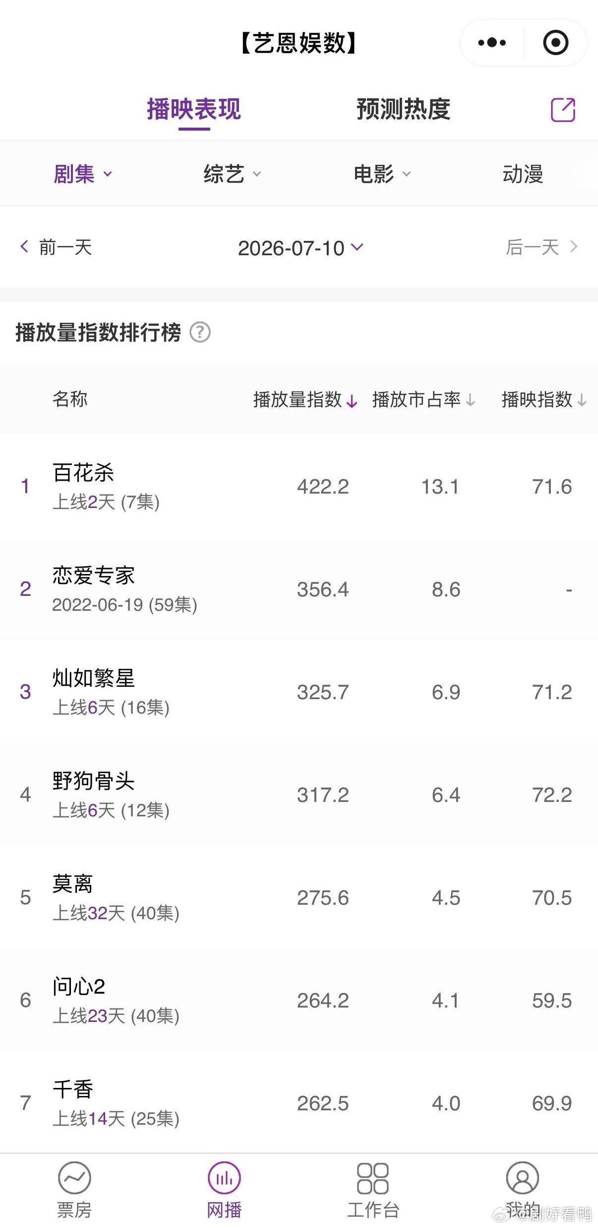 孟子义这波有点厉害了数据不会骗人！孟子义《百花杀》首播多项热度指标强势突破，演员