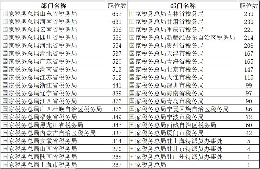 2025年国考税务系统计划招录23014人（11086个职位），其中要求硕士研究