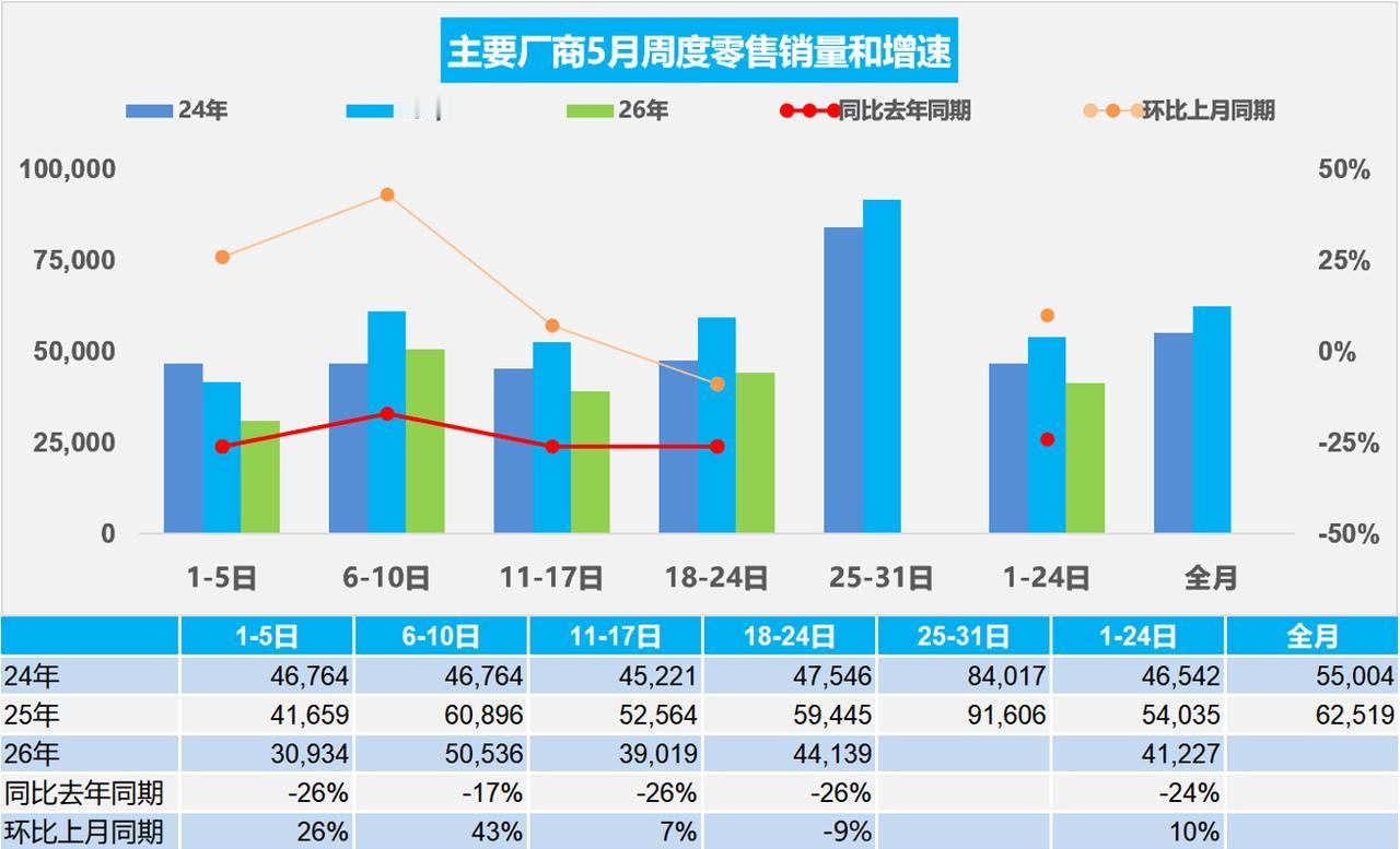 新能源渗透率63.6%再创新高！车市下滑24%！5月1-24日，全国乘用车市场零