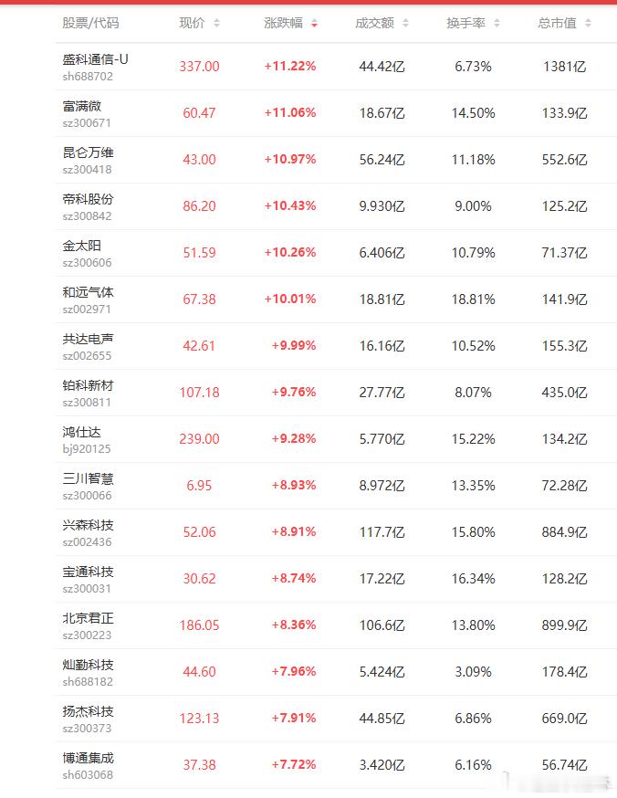 a股芯片 半导体产业链持续爆发，裕太微、屹唐股份、晶升股份、太极实业等涨停，寒武