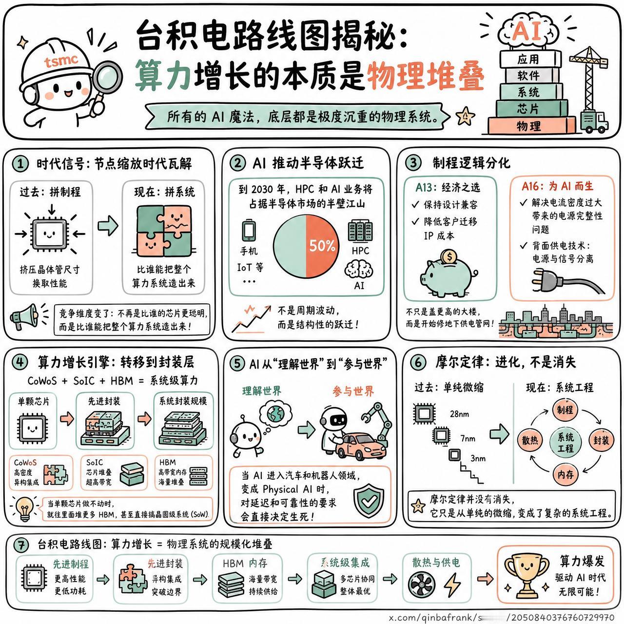 【台积电路线图揭秘：算力增长的本质是物理堆叠】

快速阅读：AI 时代的算力竞赛