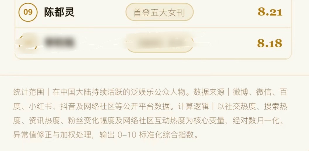 陈都灵 恭喜陈都灵再登德塔文名人热点声量TOP10本周陈都灵全网热议舆论声量为【