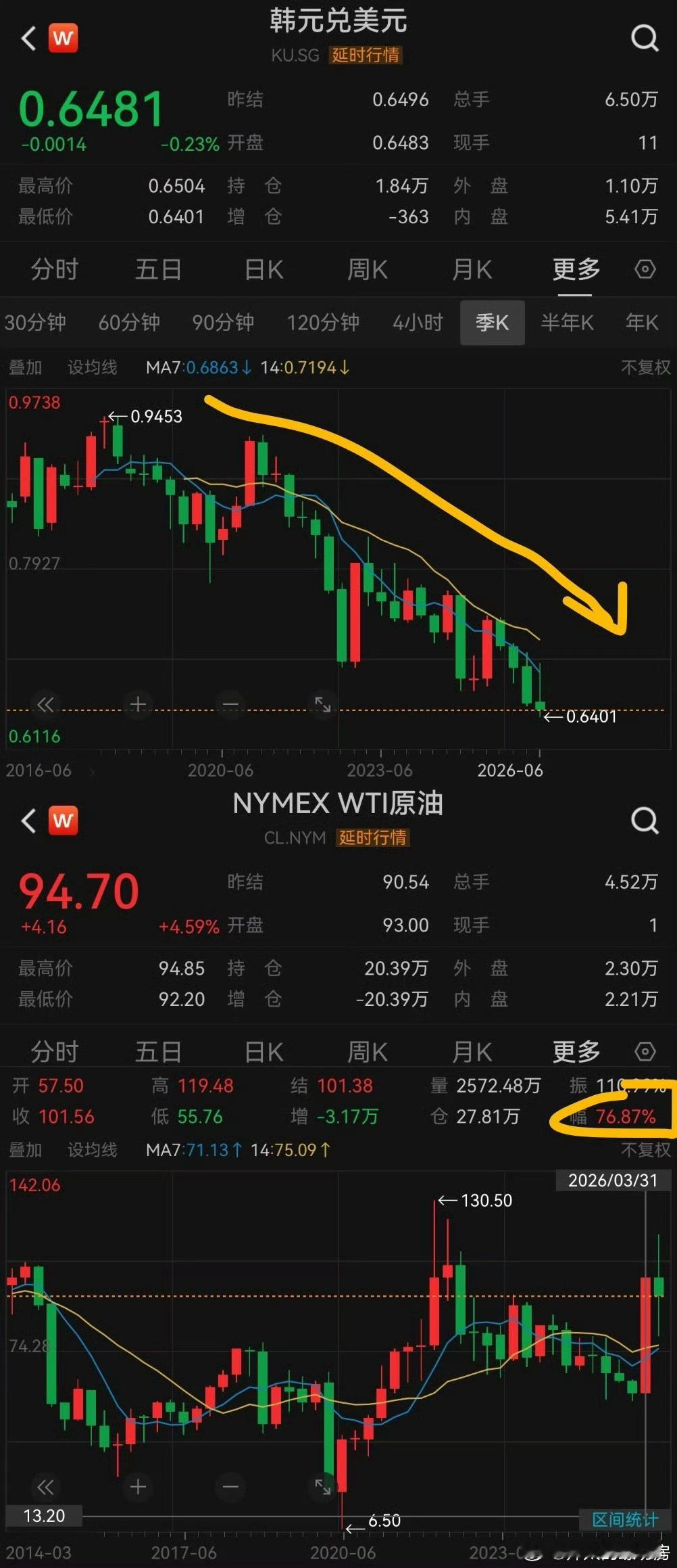 这就有点意思了，。。。。再看看是不是对日元也贬值的 