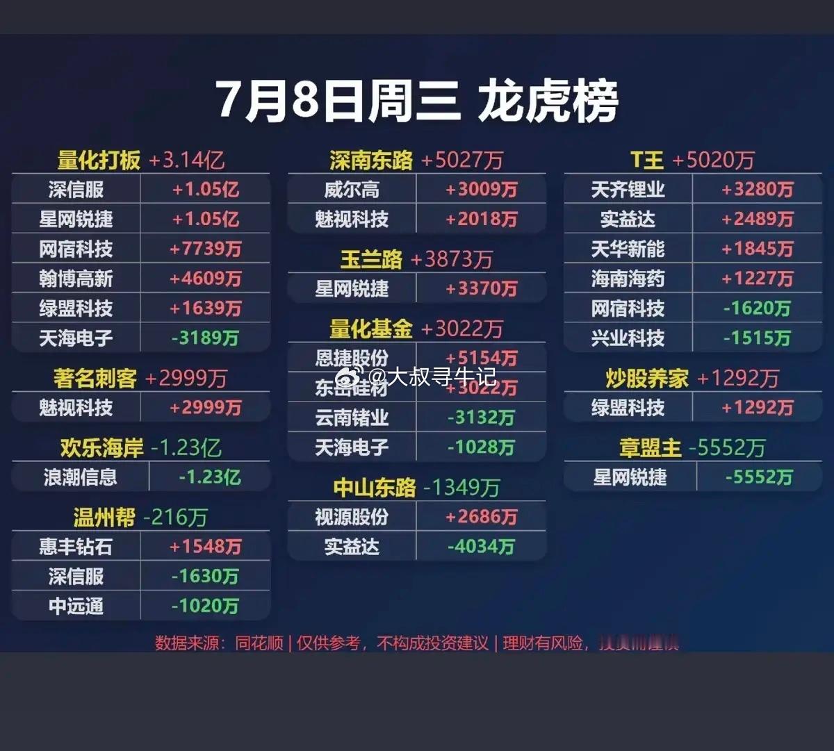 7.08周三  看看游资大佬们都买了啥？！ 游资大佬抢筹 龙虎榜！知春路   买