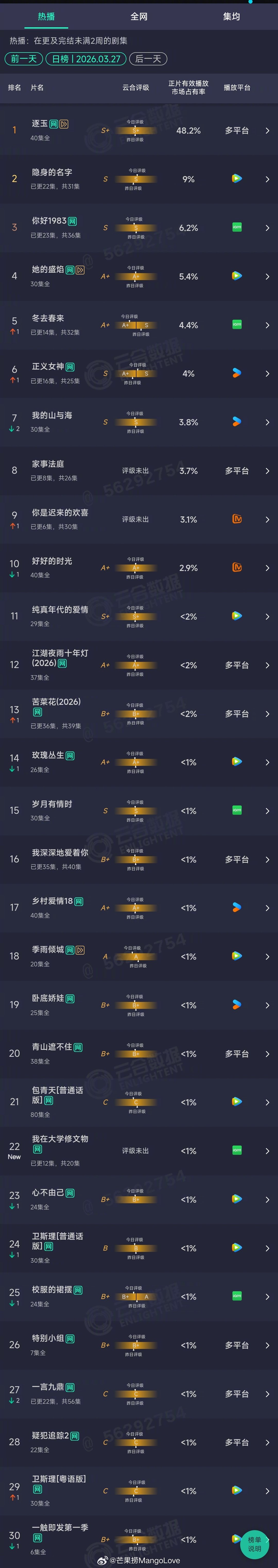 2026年03月27日云合长剧集正片有效播放量市占率TOP301 逐玉 48.2