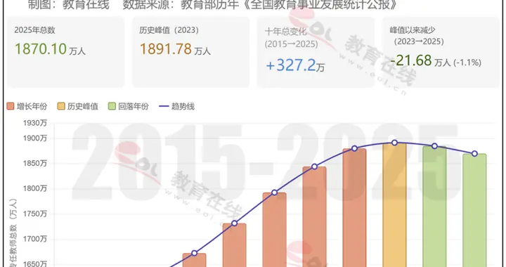 全国教师少了22万，高校教师为何反增34万？