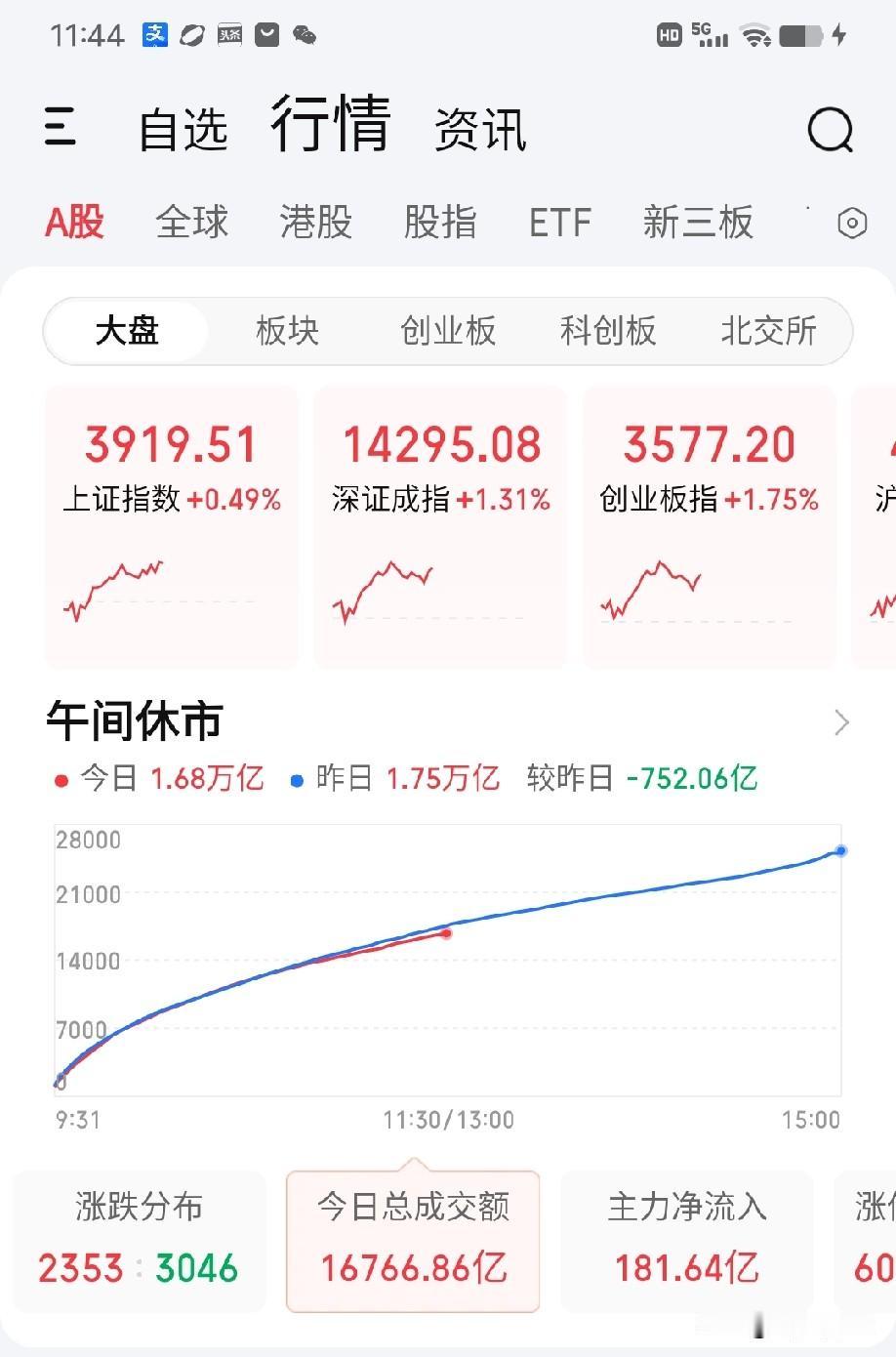 8月7日收评。今天A股缩量752亿上涨（图1），体现在盘面上就是越往上涨，资金承