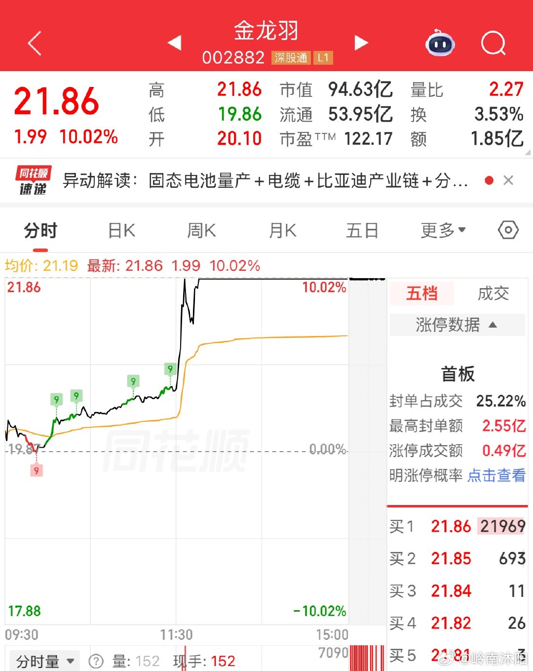 金龙这只票从去年高点，回调马上一整年了！ 