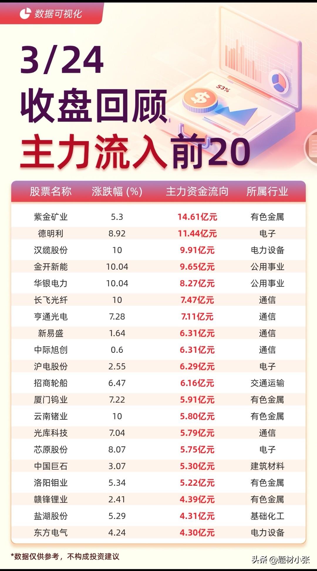 3月24日A股主力资金复盘！

流入方面：有色金属、通信、公用事业获主力青睐，紫