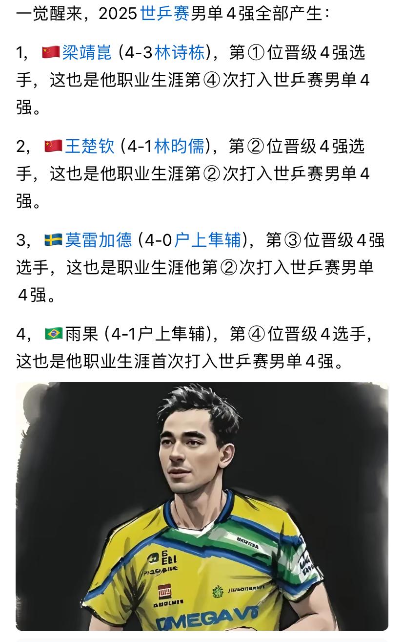世乒赛男单4强产生，除了张本智和意外淘汰，这4名都是夺冠热门人选，梁靖崑能不能书