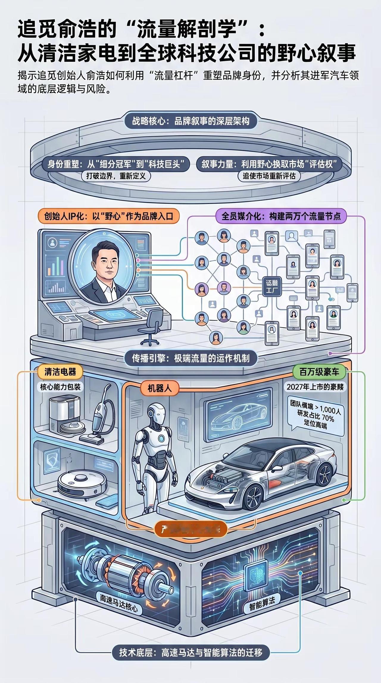 一图说清 追觅的流量解剖学。追觅俞浩的“流量解剖学”从清洁家电到全球科技公司的野