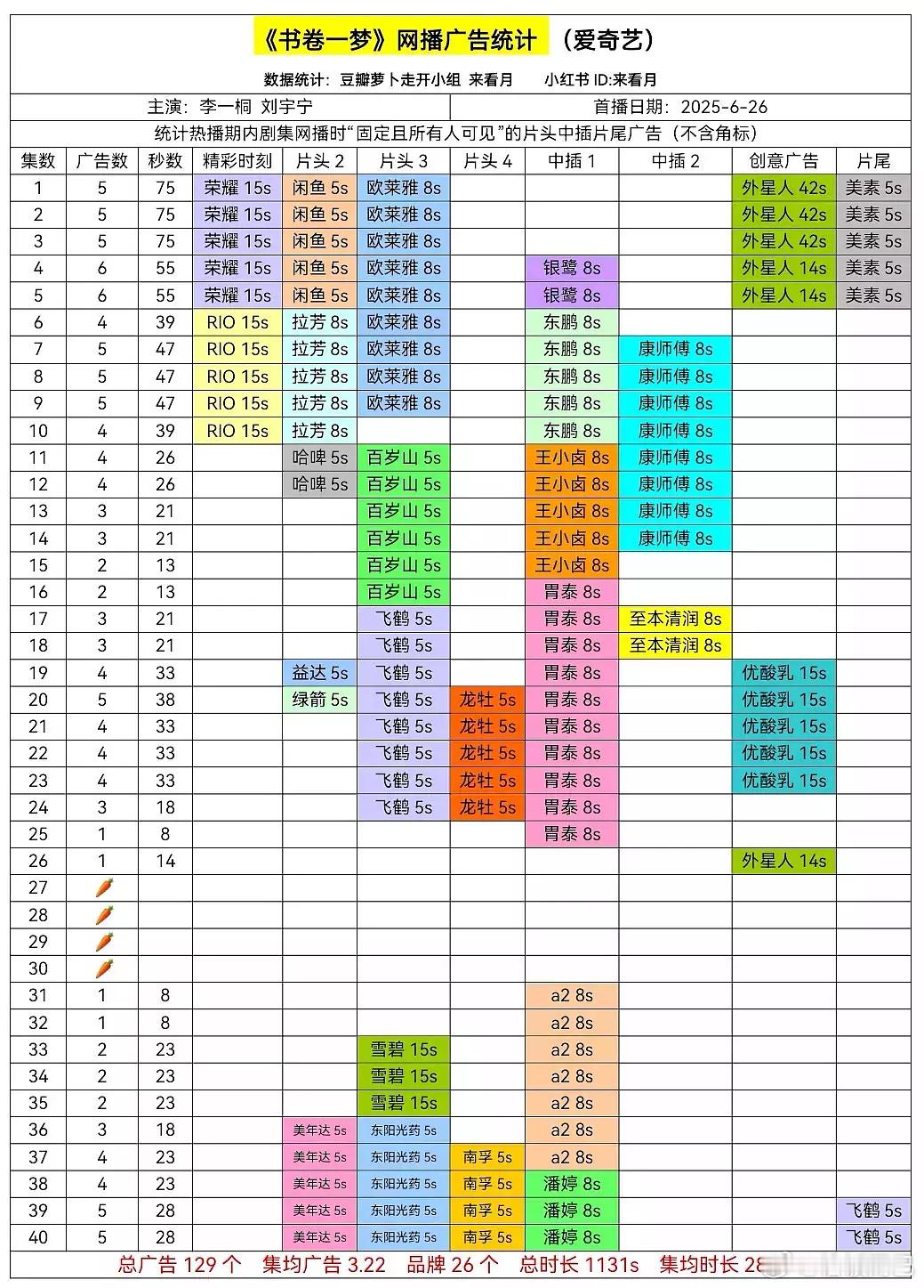 🥝今年广告第一是书卷一梦 ​​​