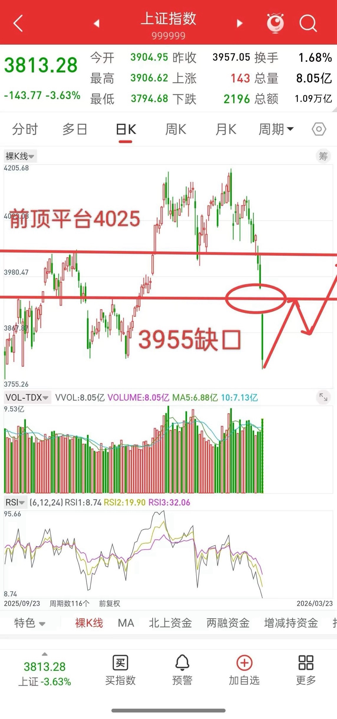 A股，历史或许总是惊人的相似！3.23号跳空低开提示抄底，反弹第一目标看缺口39