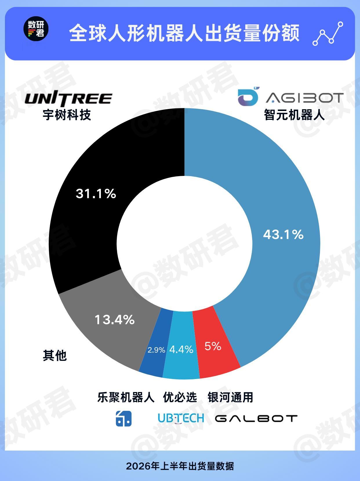 全球人形机器人上半年出货量约2.2万台，同比增长近300%，出货量前五都是中国企