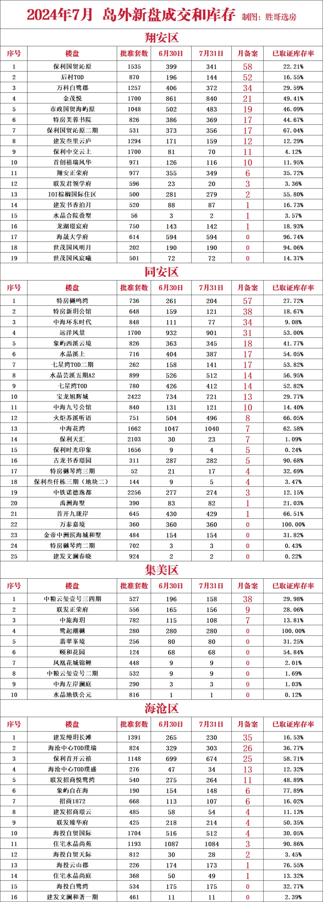 7月海沧、集美、翔安、同安新盘排名
