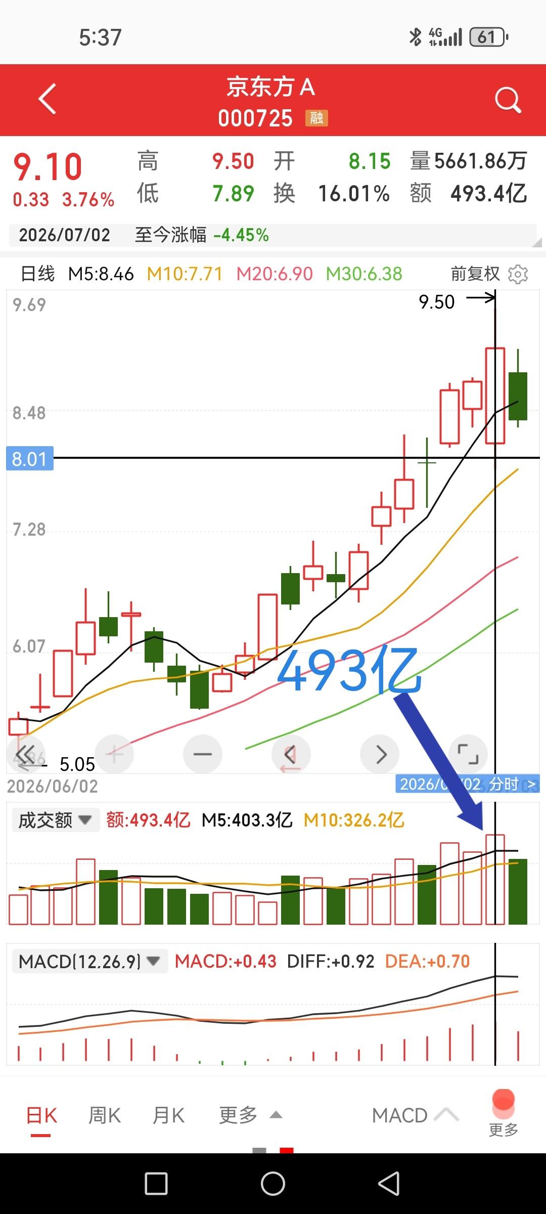 京东方，昨日惊天大逆转成交493亿，今日大跌近8%，成交355.9亿，多空上演大