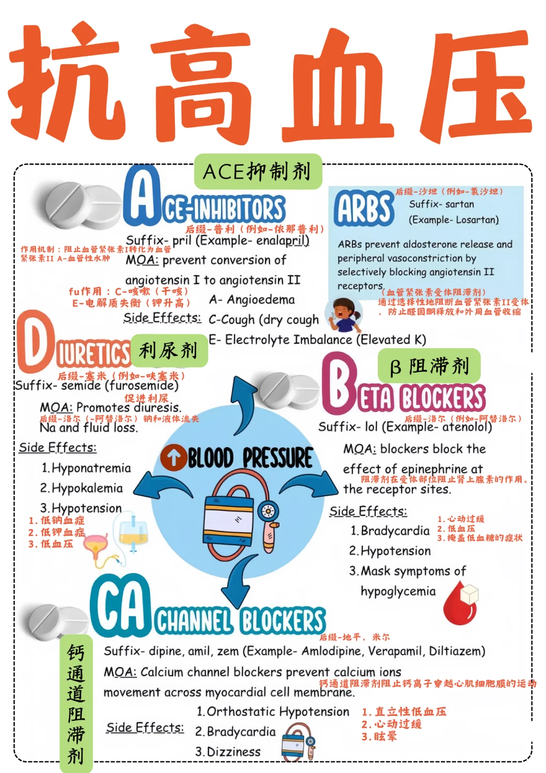 备考RN/抗高血压药物！！学！！单词