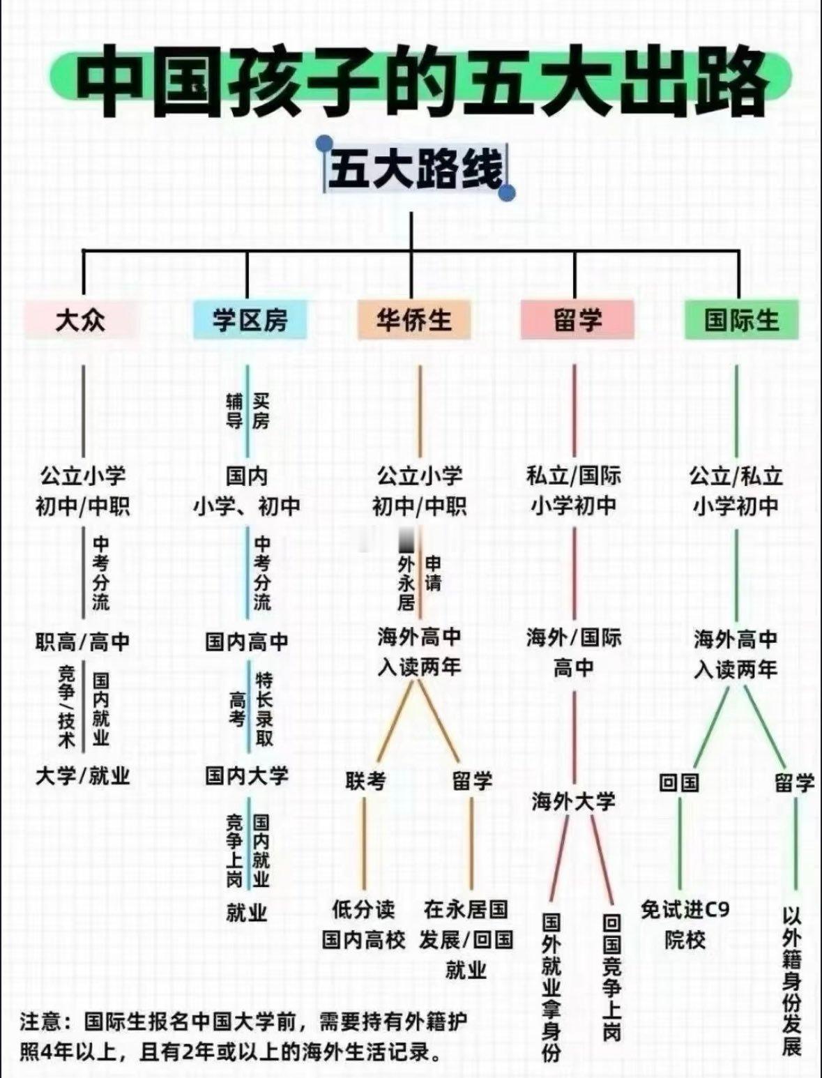 中国孩子的五大出路国际生和港澳台联考是捷径 但需要铺路 需要两代人努力 ​​​