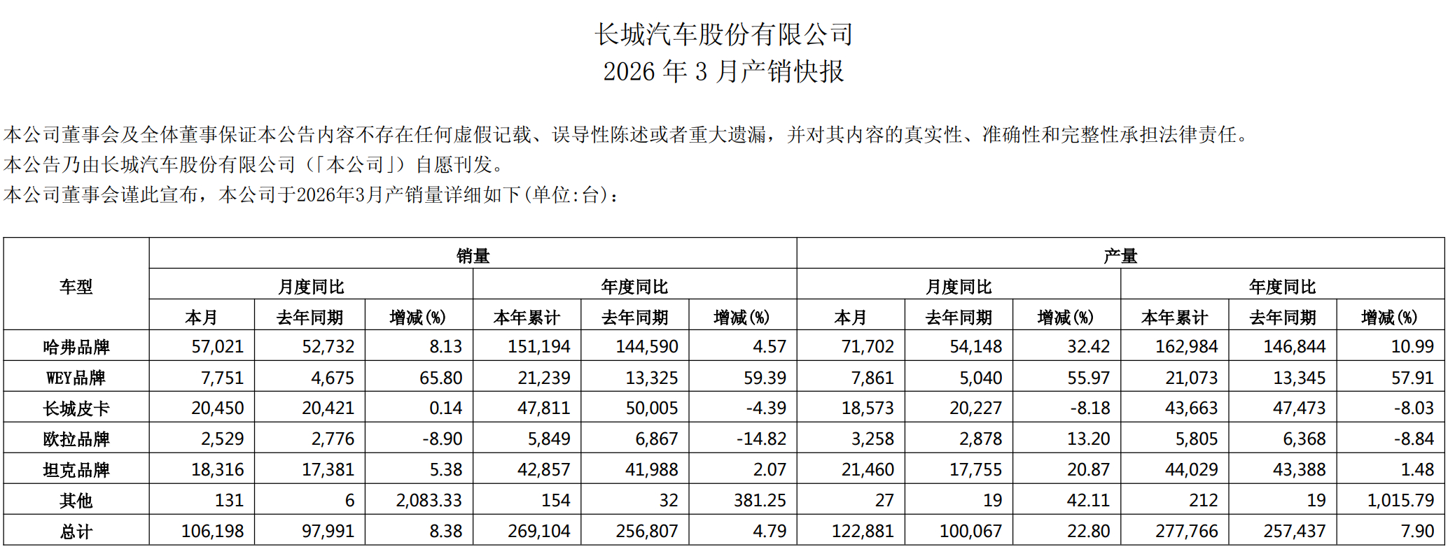 长城汽车3月销量公布，106,198辆，同比增长8.3%，欧拉还是不大行啊！ 