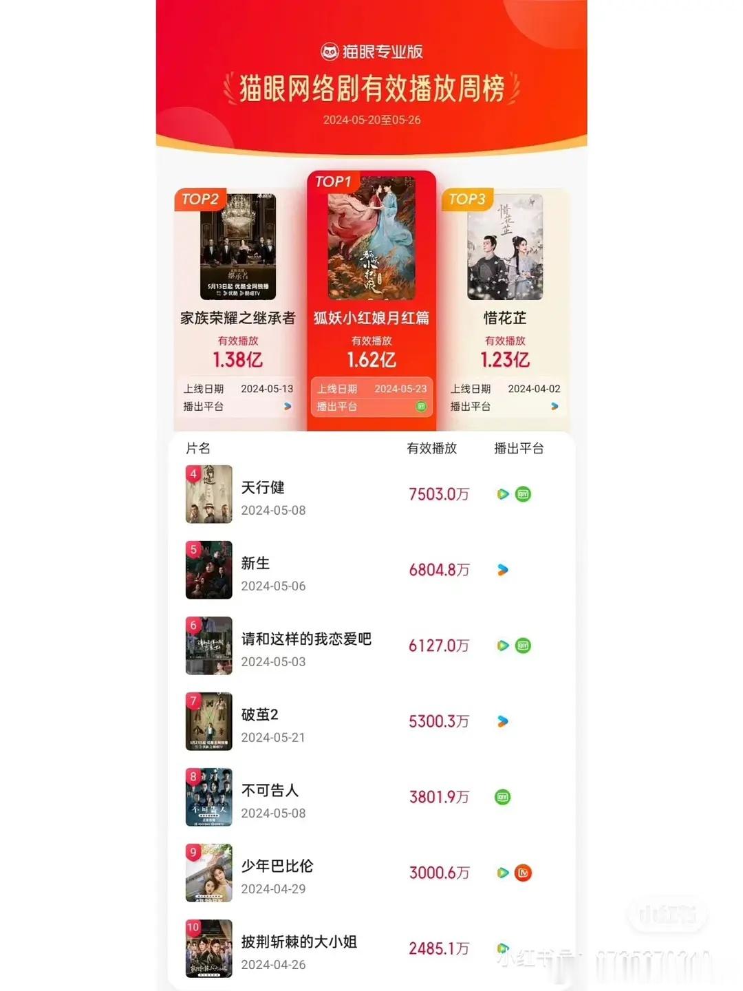 《狐妖小红娘.月红篇》开播首周猫眼双榜登顶 ​​​