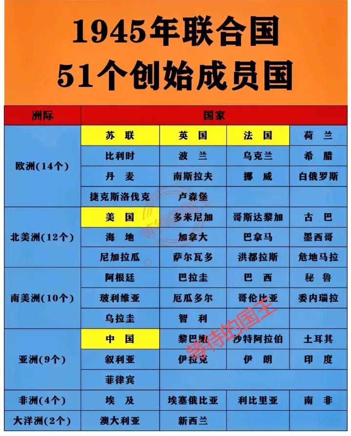 亚洲：9个联合国创始国；
美洲：22个联合国创始国；
欧洲：14个联合国创始国；