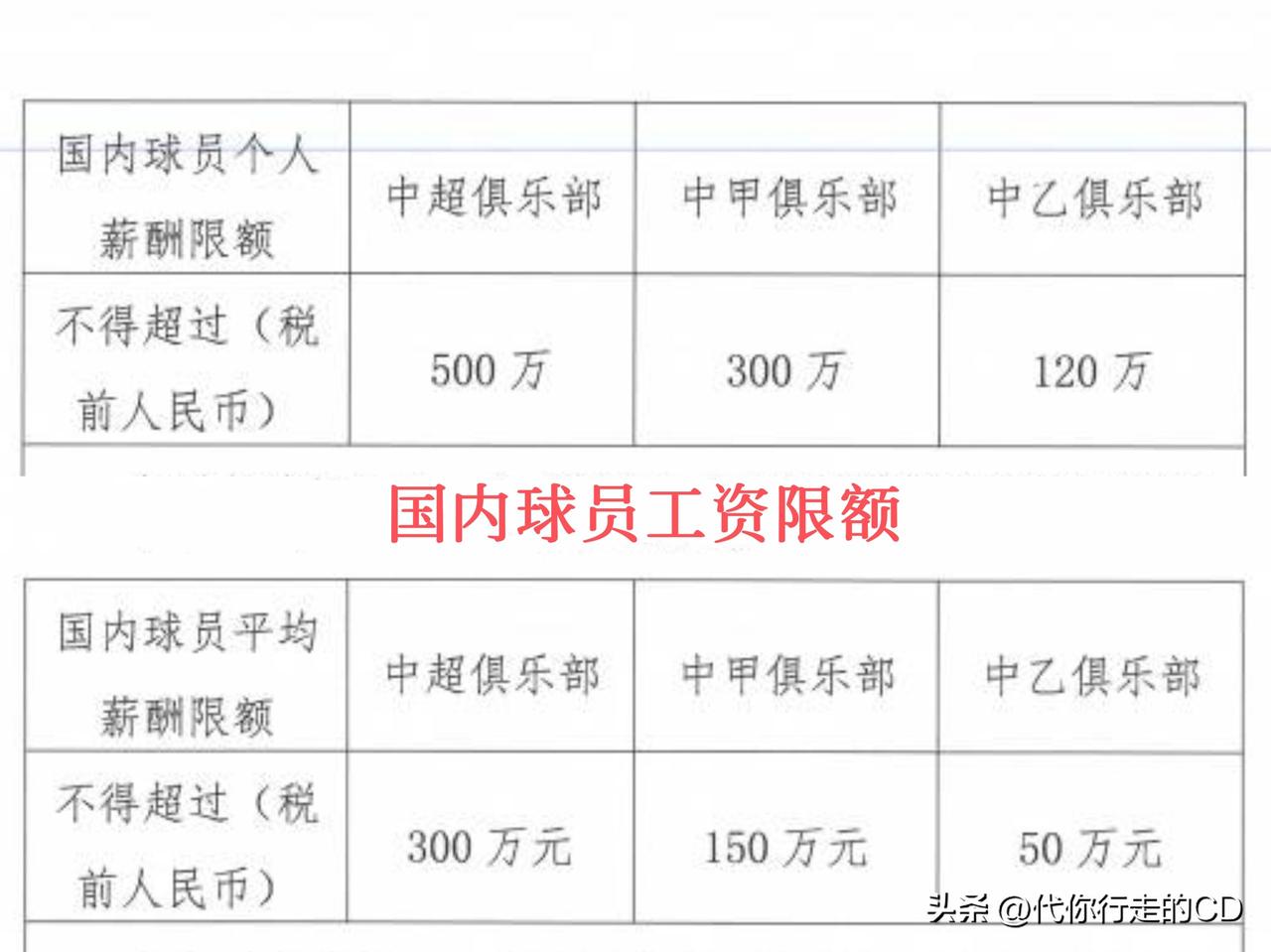 中超踢球的高薪岁月不复返!
国内球员最高工资500万元，赢球奖金最高300万元。