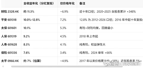 过去十年，保险的回报：2017 年初至今（约 9 年 9 个月），A股五大险企全