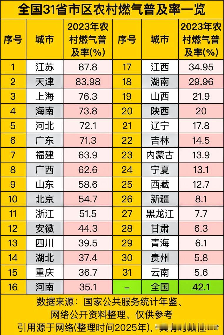 全国各省农村天然气普及率排名，江苏屠榜在全国农村天然气普及的赛道上，江苏一路领跑